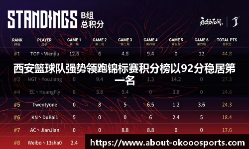 西安篮球队强势领跑锦标赛积分榜以92分稳居第一名